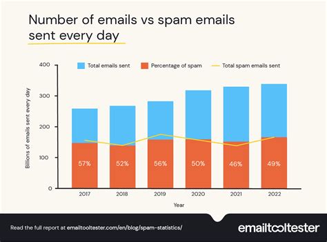 bridge spam|sudden increase in junk email.